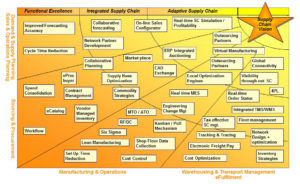 Consumer Goods Supply Chain Performance Improvement